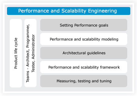 Performance & Scalability Engineering Approach