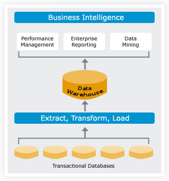 Retail Business Intelligence Methodology