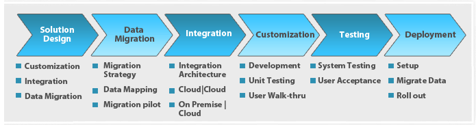 CRM Cloud Transition