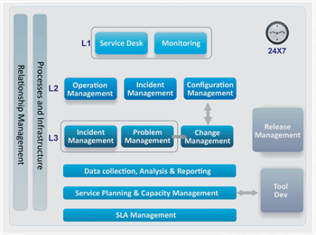 CRM Cloud Transition