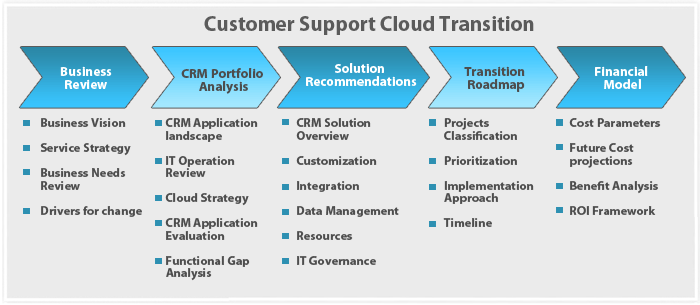 CRM Cloud Transition