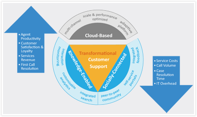 Cloud-based Customer Support