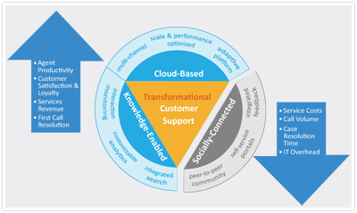 Socially-connected Customer Support