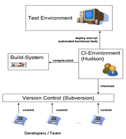 Development Processes