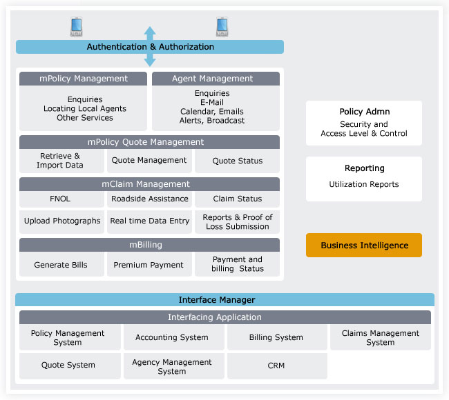 Portal Solution Architecture