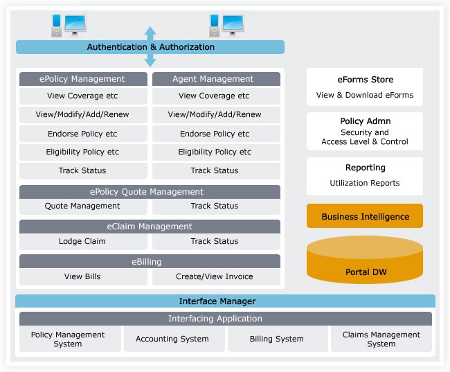 Portal Solution Architecture