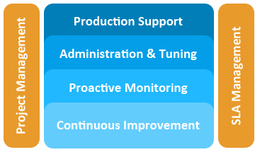 Production Support