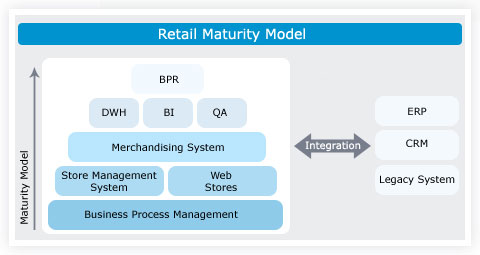 Retail Maturity Model