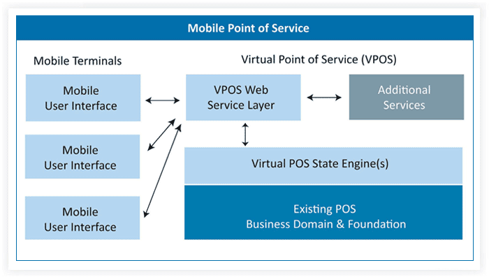 iPod touch-based Mobile POS Device