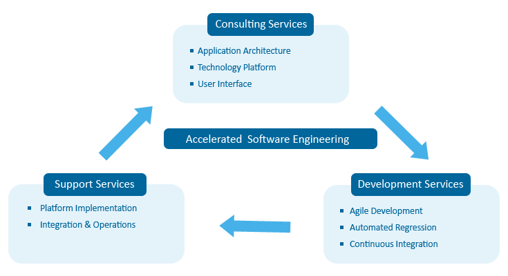 Software Engineering Services